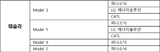 테슬라 전기차 배터리 정보 공개. 자동차 리콜센터 누리집 제공.